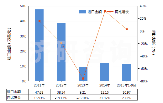2011-2015年9月中國鈉的氟化物(HS28261920)進口總額及增速統(tǒng)計